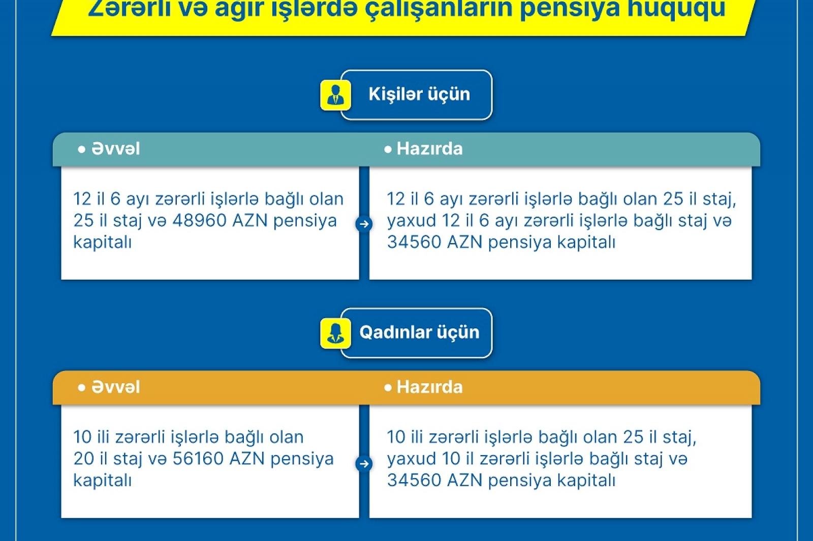 Əmək pensiyaları ilə bağlı qanuna dəyişikliyin detalları açıqlandı
