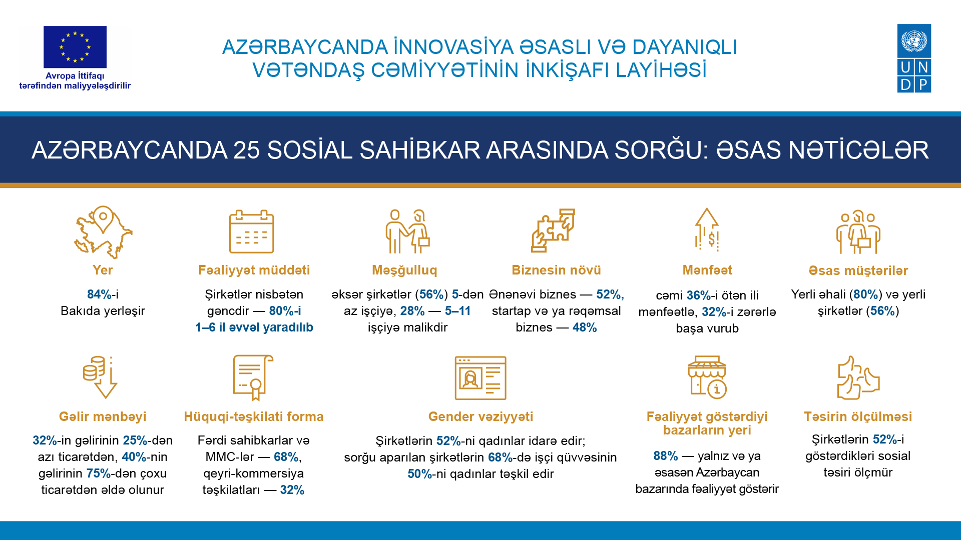 Azərbaycandakı sosial sahibkarlar ekosistem barədə nə deyir?