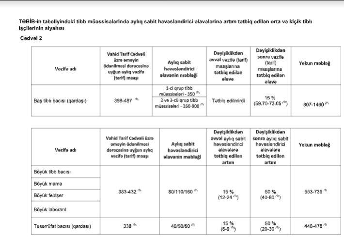 Bu tibb işçilərinin əməkhaqqına tətbiq edilən əlavələr artırıldı