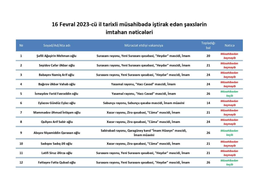 İbadət yerlərinə vakant vəzifələr üzrə müsahibənin nəticəsi açıqlanıb  (SİYAHI)