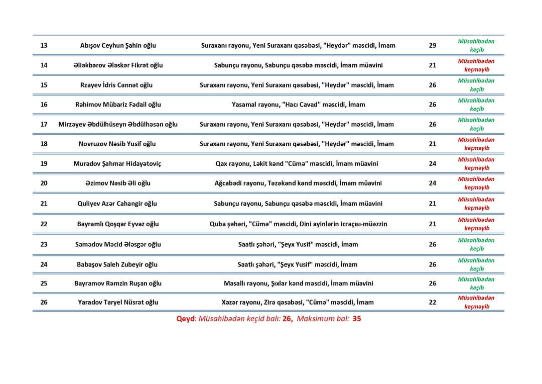 İbadət yerlərinə vakant vəzifələr üzrə müsahibənin nəticəsi açıqlanıb  (SİYAHI)
