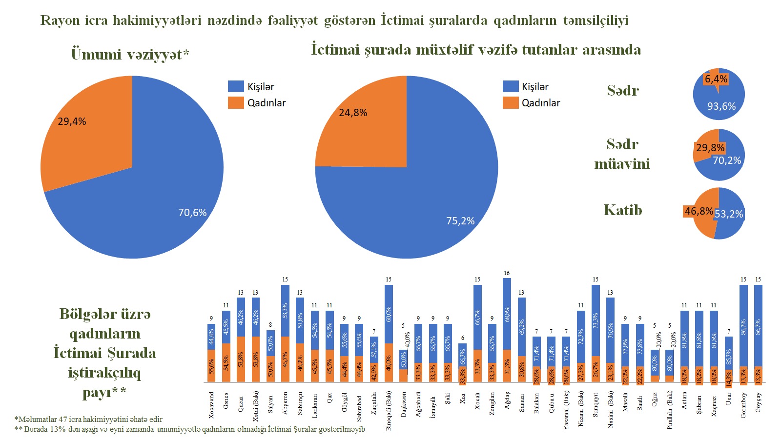 İctimai şuralarda qadınlar necə təmsil olunur?