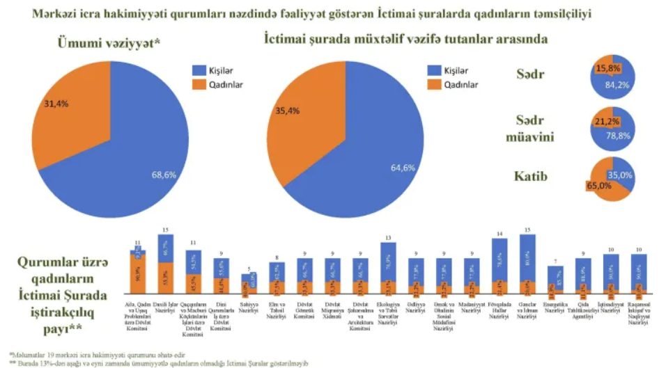 Azərbaycanda qadınların iştirakçılığı sahəsində mövcud vəziyyətin qiymətləndirilməsi