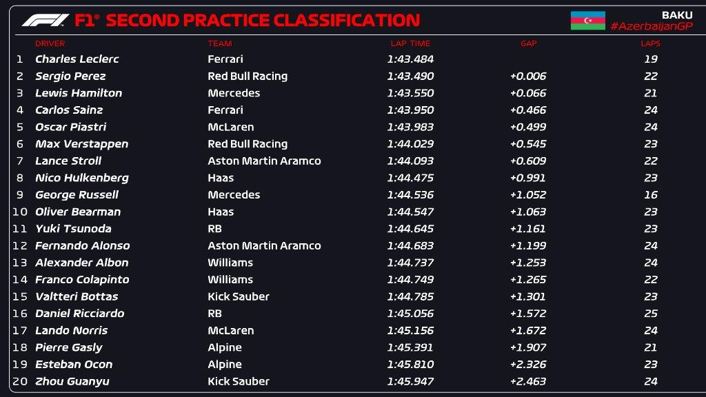 "Formula 1"də ilk sərbəst yürüş başa çatdı: Ferstappen birinci oldu "Formula 1"də ilk sərbəst yürüş başa çatdı: Ferstappen birinci oldu