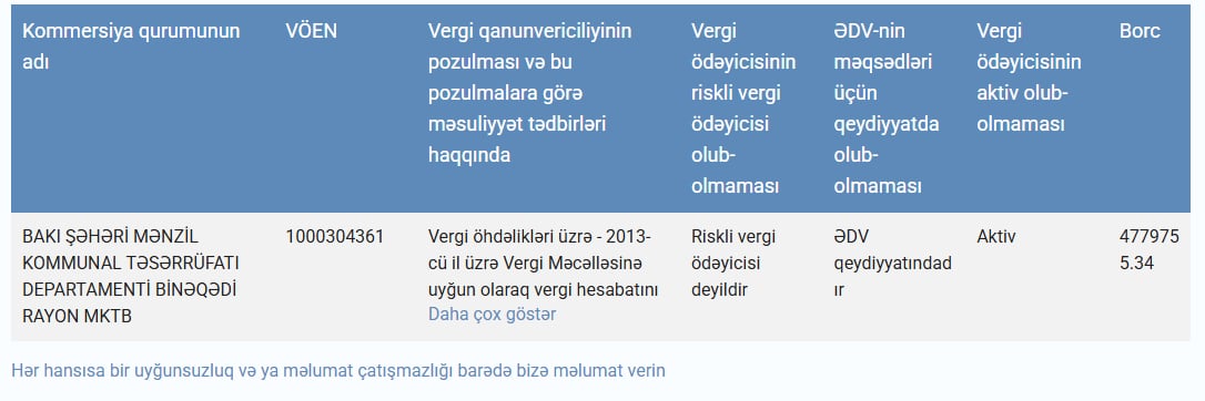 Dövlət qurumunun 5 milyona yaxın borcu var - Rəisə "stop" qoyuldu