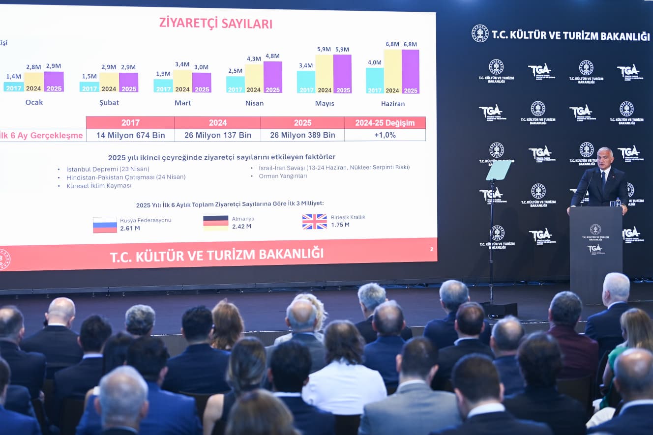 Türkiyə 2025-ci ilin ilk yarısında turizm göstəricilərində davamlı artım qeydə aldı