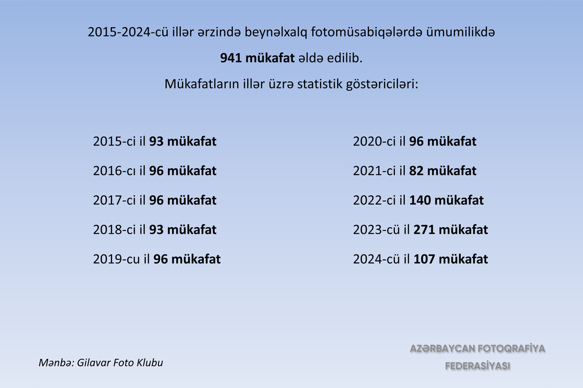 Son 7 ildə Azərbaycanda keçirilən beynəlxalq fotomüsabiqələrə 4000-dən artıq xarici fotoqraf qatılıb