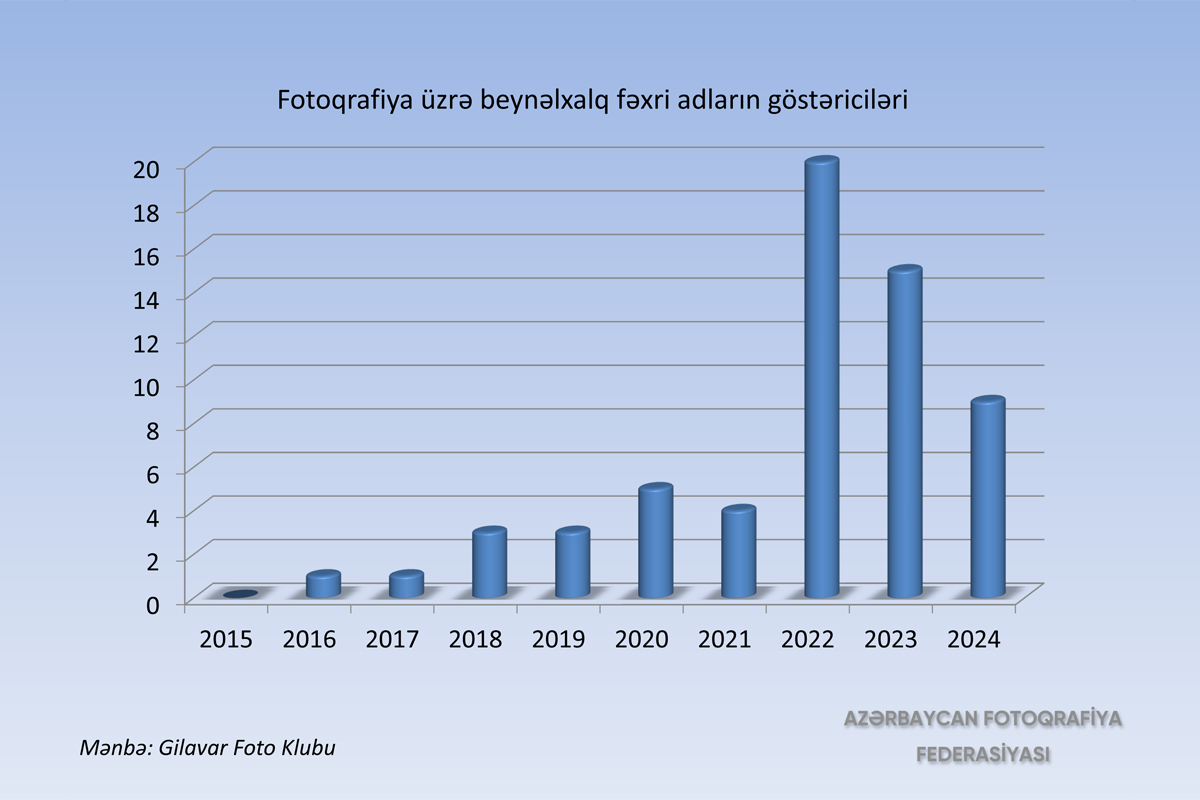Son 7 ildə Azərbaycanda keçirilən beynəlxalq fotomüsabiqələrə 4000-dən artıq xarici fotoqraf qatılıb