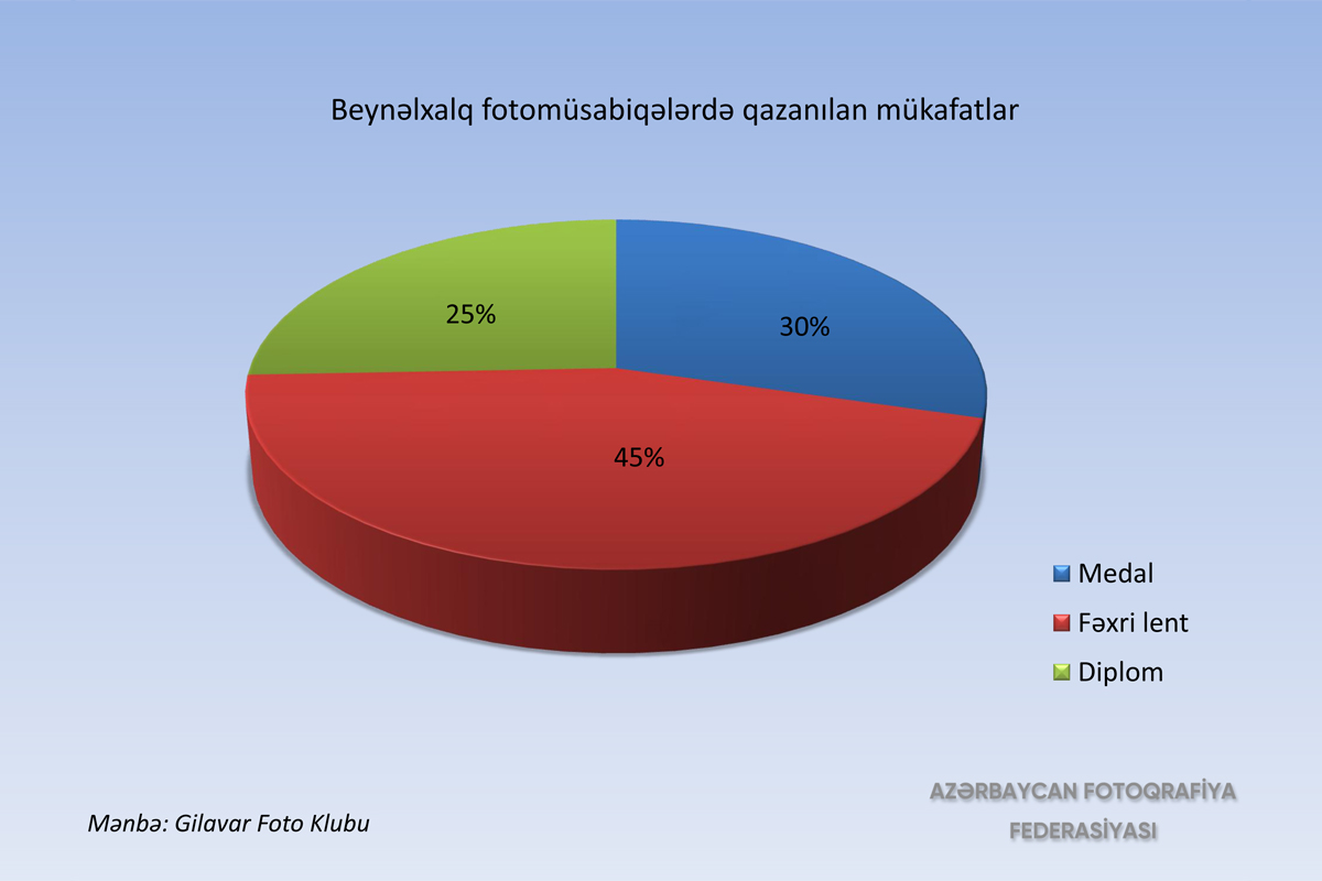 Son 7 ildə Azərbaycanda keçirilən beynəlxalq fotomüsabiqələrə 4000-dən artıq xarici fotoqraf qatılıb