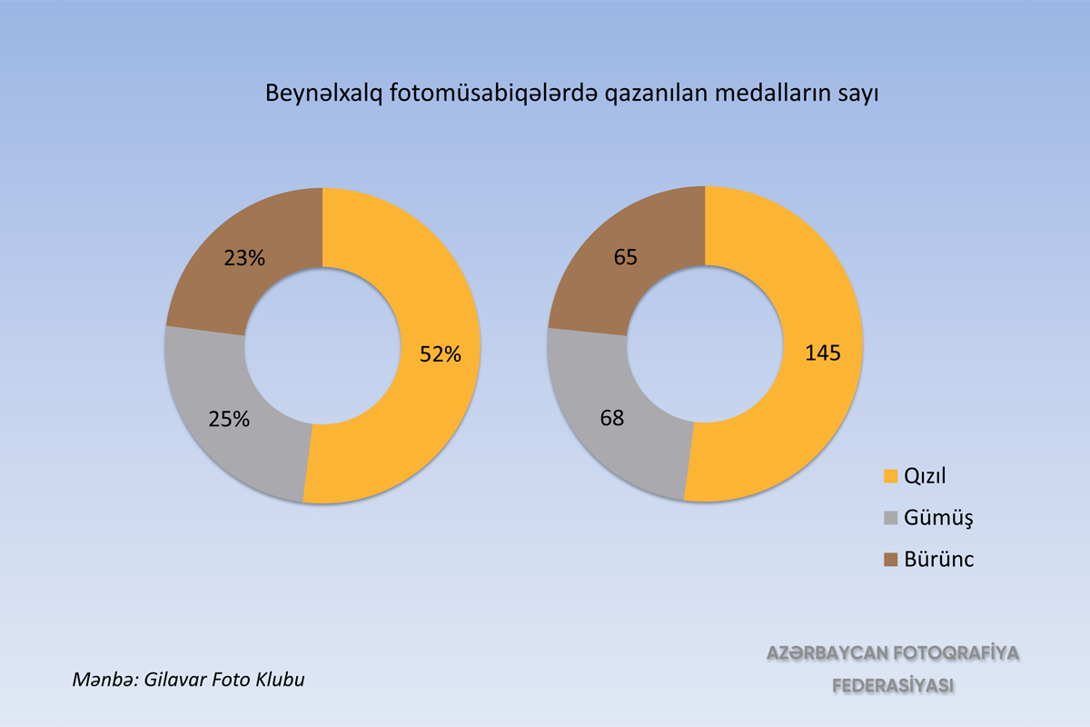 Son 7 ildə Azərbaycanda keçirilən beynəlxalq fotomüsabiqələrə 4000-dən artıq xarici fotoqraf qatılıb