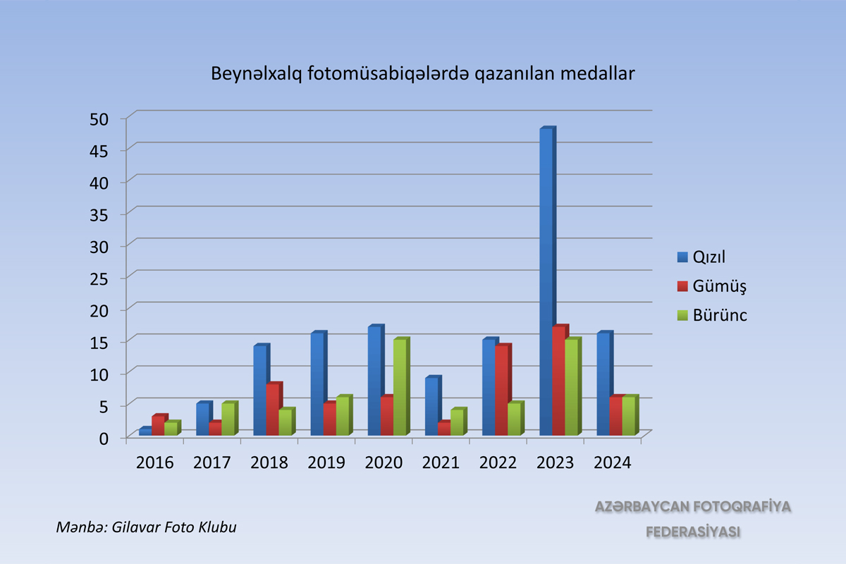 Son 7 ildə Azərbaycanda keçirilən beynəlxalq fotomüsabiqələrə 4000-dən artıq xarici fotoqraf qatılıb