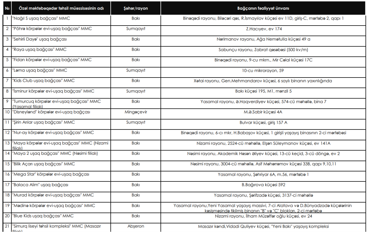 Nazirliyin qrant ayırdığı bağçalar qiymətləri artırdı - Aylığı 550 manat