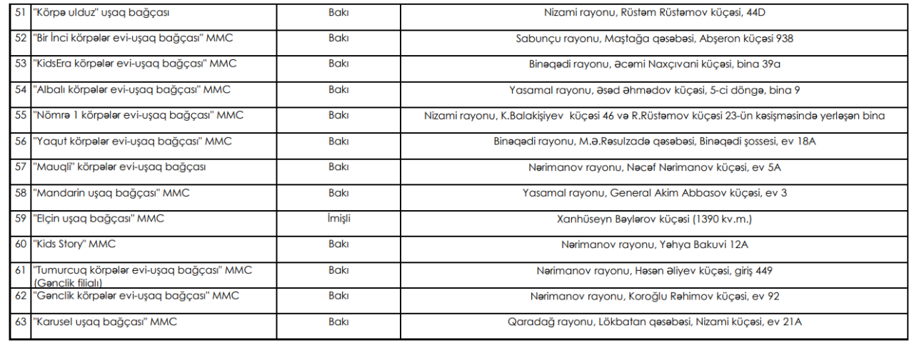 Nazirliyin qrant ayırdığı bağçalar qiymətləri artırdı - Aylığı 550 manat