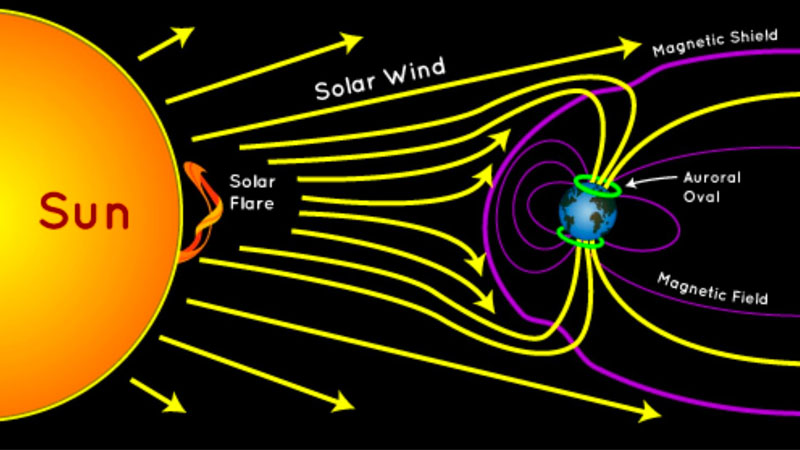 Maqnit qasırğasından necə qorunaq?