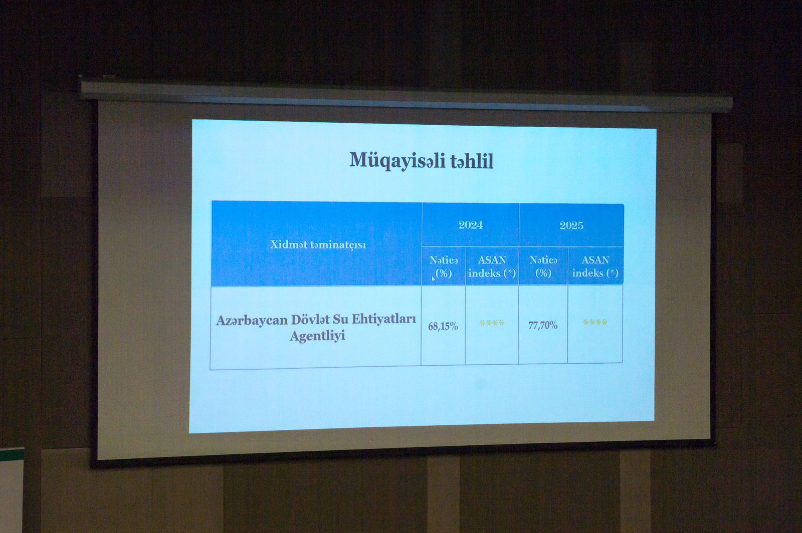 ADSEA ASAN xidmət indeksi üzrə 2-ci yerə layiq görüldü (FOTO)