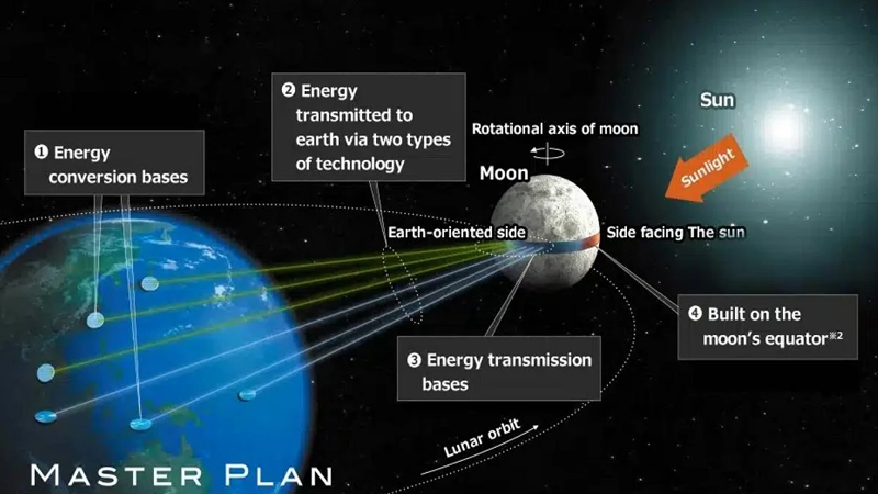 Ayda nəhəng enerji kəməri - Bütün bəşəriyyət üçün kifayət edəcək