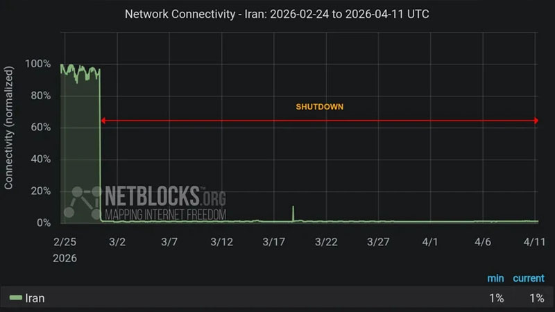 İranda internet blokadası 1000 saatı keçib, əlaqə səviyyəsi 1%-ə düşüb