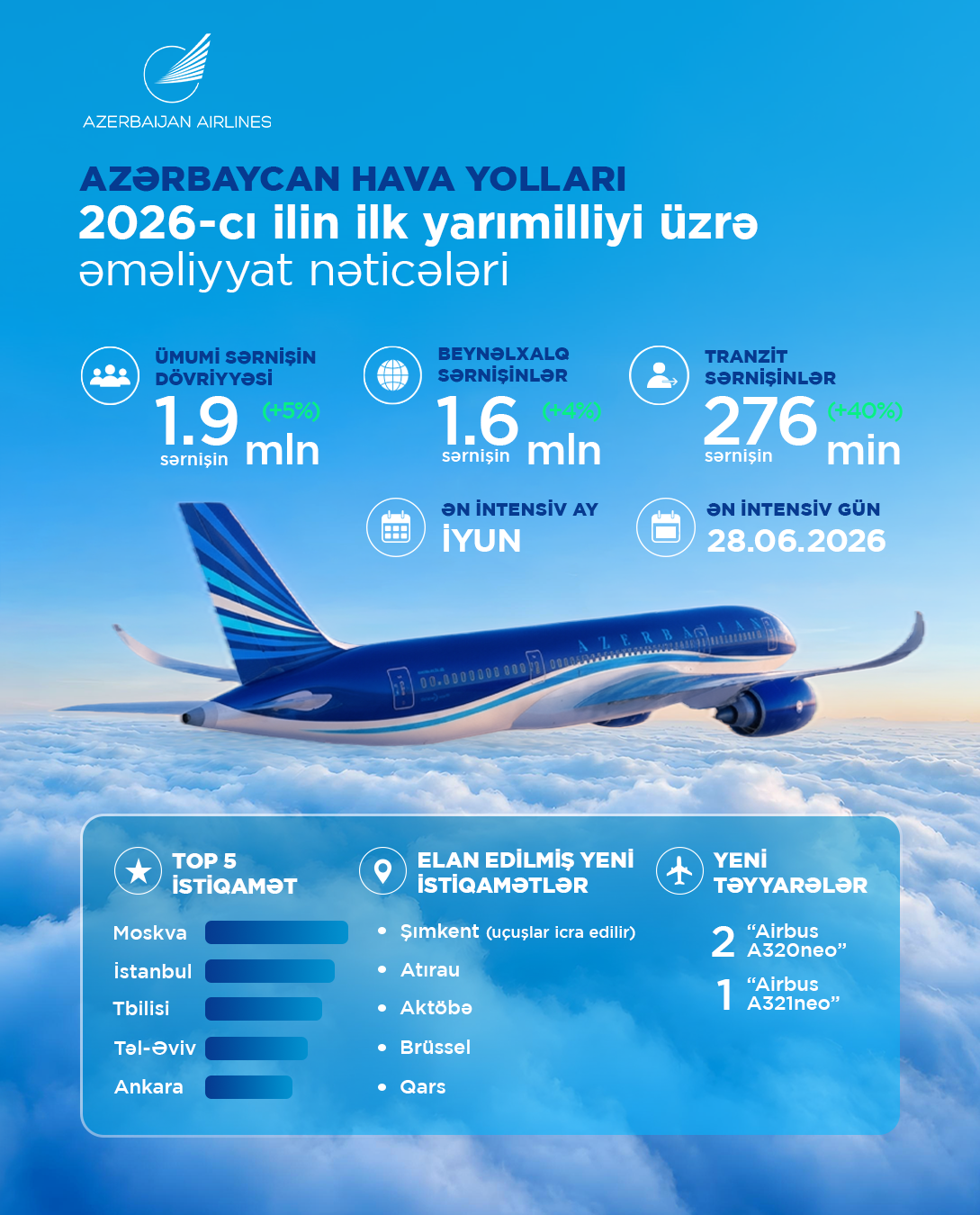 AZAL bu ilin ilk yarısında 1,9 milyon sərnişin daşıyıb