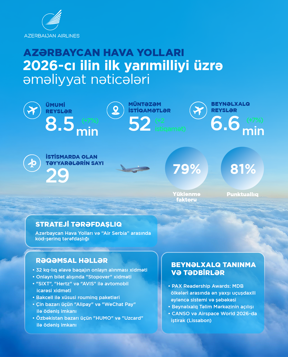 AZAL bu ilin ilk yarısında 1,9 milyon sərnişin daşıyıb