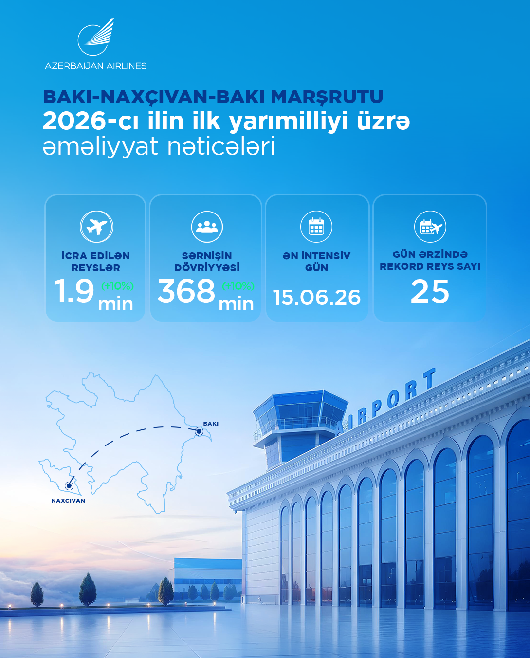 AZAL bu ilin ilk yarısında 1,9 milyon sərnişin daşıyıb