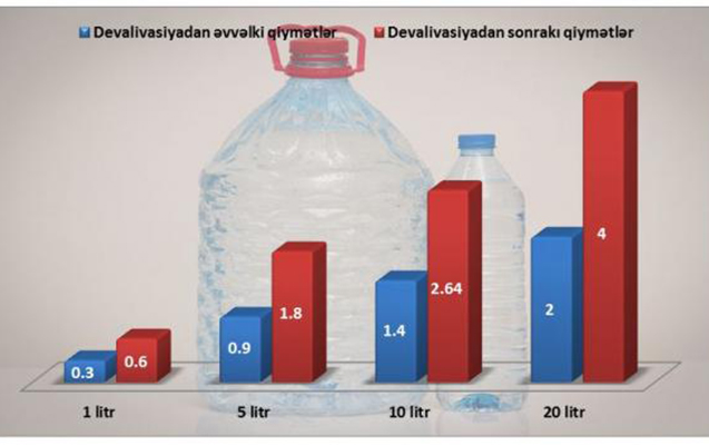 Su da bahalaşdı