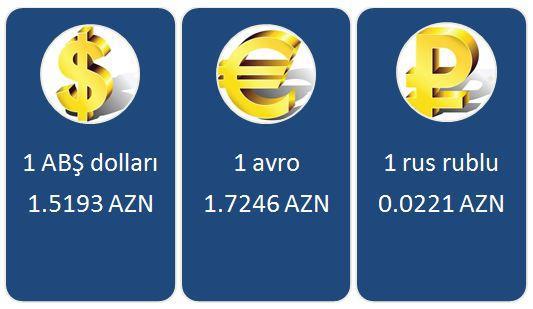 Neftin və dolların bu günə qiyməti