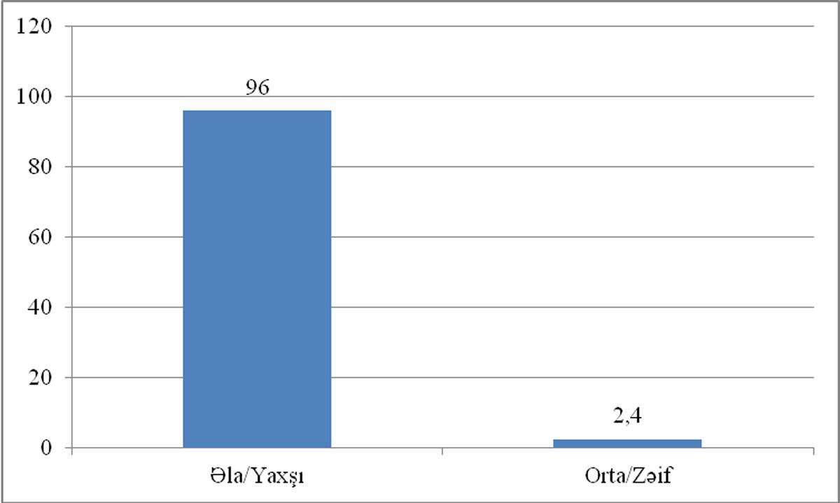 ABŞ təşkilatının sorğusu: "Azərbaycan əhalisinin 96,8 faizi Prezident İlham Əliyevə etibar edir"