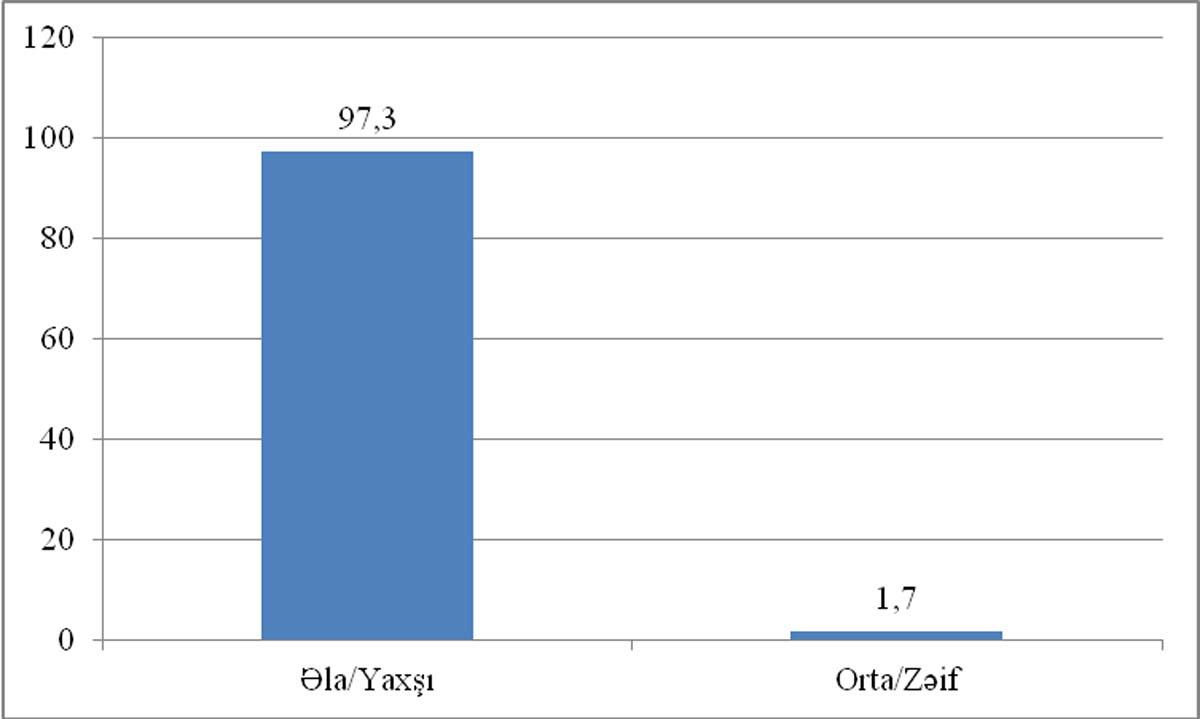 ABŞ təşkilatının sorğusu: "Azərbaycan əhalisinin 96,8 faizi Prezident İlham Əliyevə etibar edir"