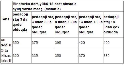 Müəllimlərin maaşı artdı – CƏDVƏL