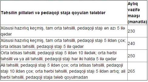 Müəllimlərin maaşı artdı – CƏDVƏL