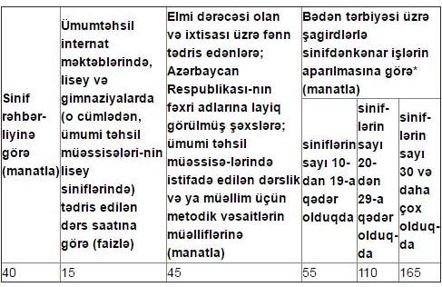 Müəllimlərin maaşı artdı – CƏDVƏL