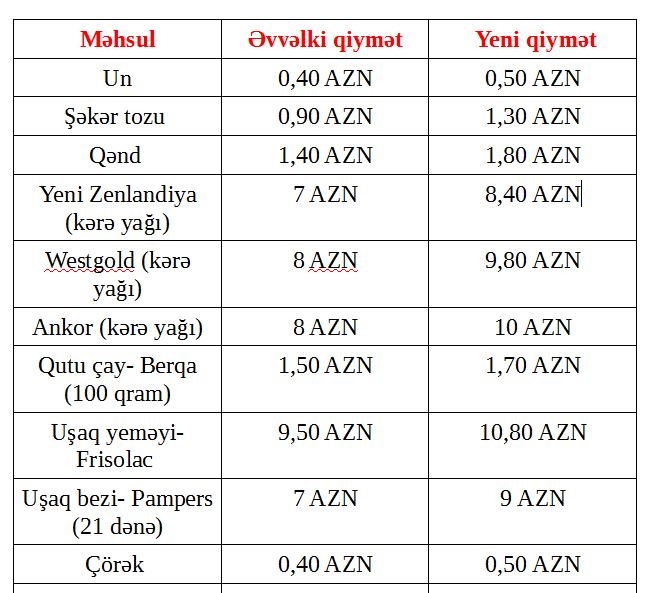 Mağazalarda bu məhsulların qiyməti kəskin bahalaşdı (MÜQAYİSƏLİ QİYMƏT CƏDVƏLİ)
