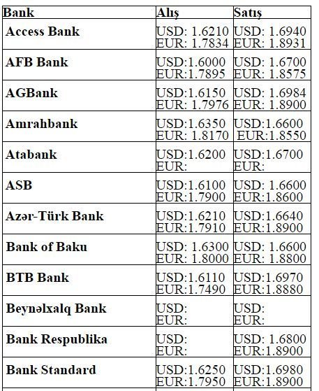 Dolların alış-satış qiymətləri – SİYAHI