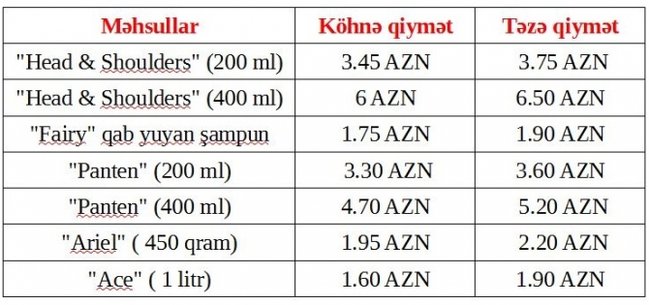 DİQQƏT! Bu məhsullar kəskin bahalaşdı - SİYAHI