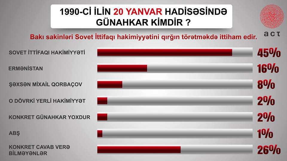 20 Yanvar faciəsinin günahkarı kimdir? - SORĞU