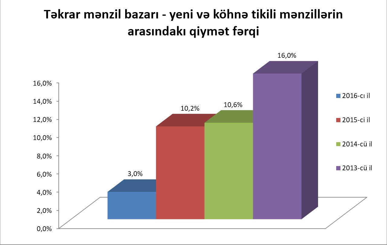Bakıda köhnə və yeni mənzillər arasında qiymət fərqi 5 dəfə azalıb - FOTO