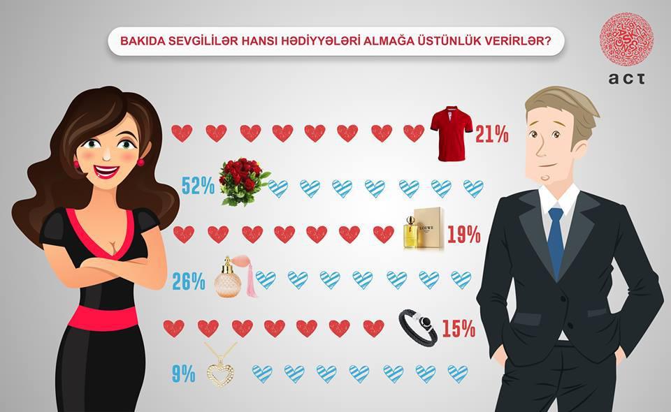 Bakıda sevgililər hansı hədiyyələri almağa üstünlük verirlər? - SORĞU