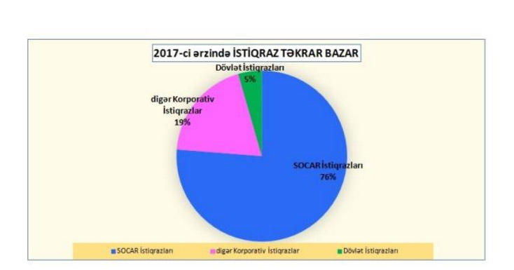 Azərbaycanda ən çox alınan qiymətli kağız MƏLUM OLDU