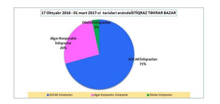 Azərbaycanda ən çox alınan qiymətli kağız MƏLUM OLDU