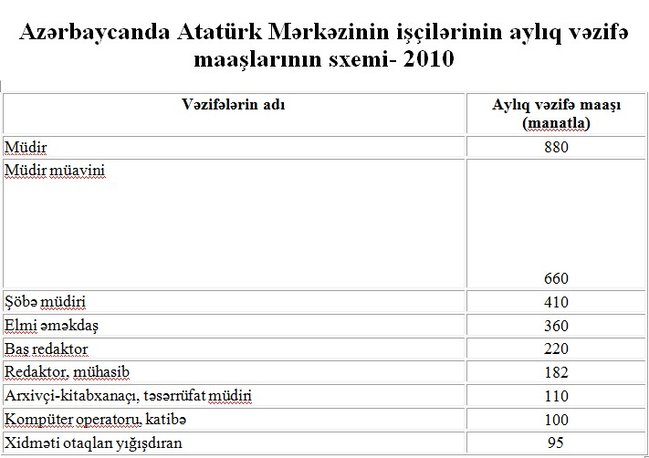 Azərbaycanda maaşlar niyə cəmi 1 manat artdı? - FOTO