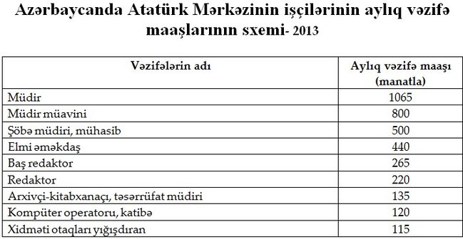 Azərbaycanda maaşlar niyə cəmi 1 manat artdı? - FOTO