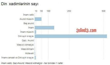 Azərbaycanda mollaların sayına görə bu rayon birincidi - SİYAHI