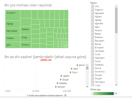 Azərbaycanda mollaların sayına görə bu rayon birincidi - SİYAHI