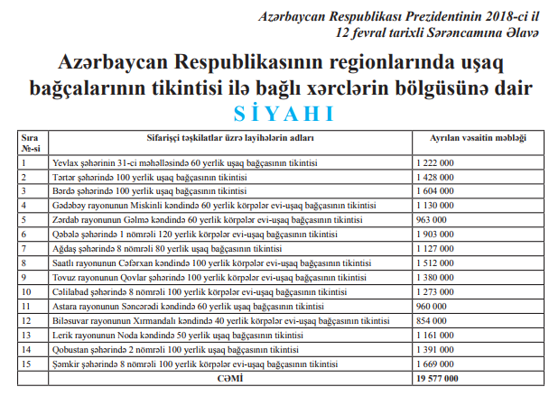 Yeni uşaq bağçalarının tikiləcəyi ərazilərin siyahısı