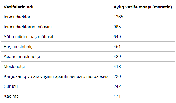 Bu şəxslərin də maaşları artırıldı - SİYAHI