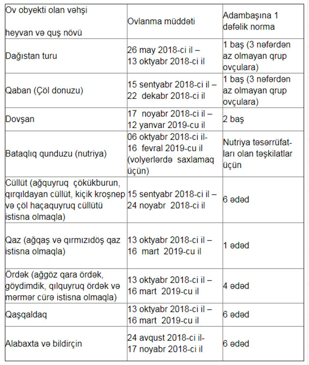 Bu yerlərdə ov etmək olar - SiİYAHI