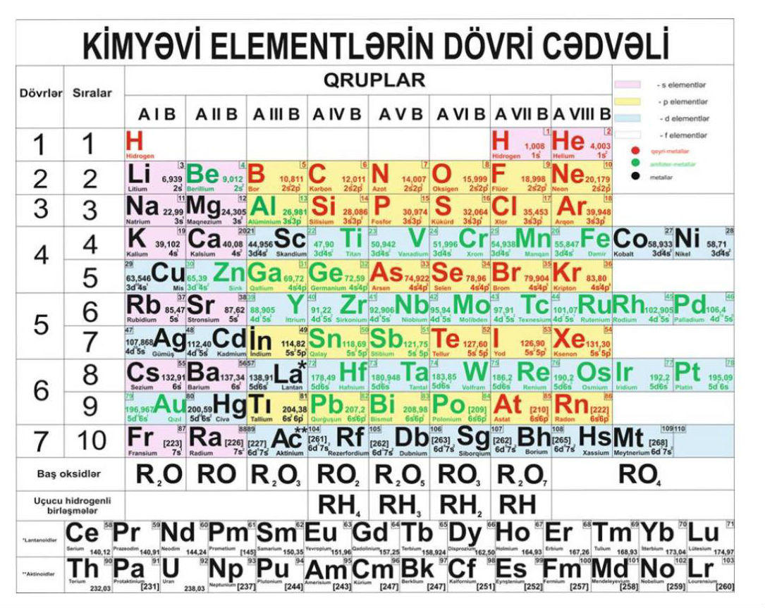Azərbaycanlı alim Mendeleyev cədvəlini modernləşdirdi - AÇIQLAMA