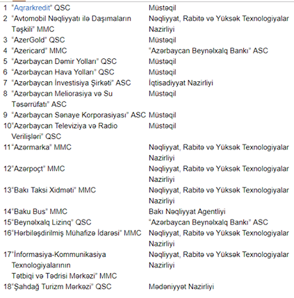 Bu dövlət şirkətləri ictimaiyyətə hesabat vermir - SİYAHI
