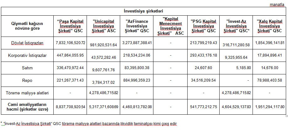 İnvestisiya şirkətlərinin dövriyyələri açıqlandı