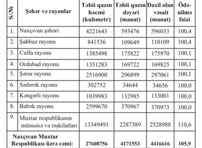 Azərbaycanın bu bölgəsində heç kimin qaza və işığa borcu yoxdur
